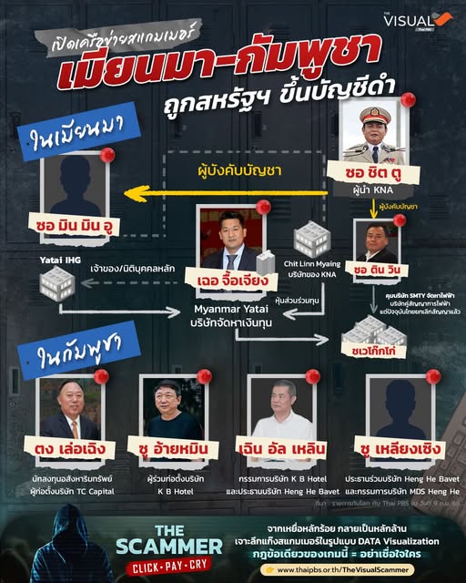เปิดเครือข่ายสแกมเมอร์เมียนมา-กัมพูชา-ถูกสหรัฐฯ-ขึ้นบัญชีดำ