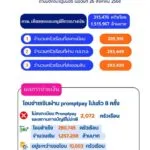 -ปภ.อัปเดตโอนเงินเยียวยาผู้ประสบภัยกรณีอพยพชายแดนไทย-กัมพูช