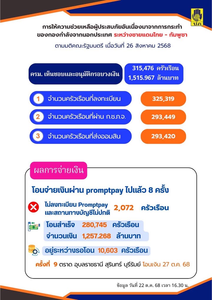 -ปภ.อัปเดตโอนเงินเยียวยาผู้ประสบภัยกรณีอพยพชายแดนไทย-กัมพูช
