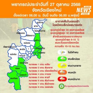 (27/10/68)-…ภาคเหนืออุณหภูมิจะสูงขึ้นเล็กน้อย-แต่ยังคงมีอา