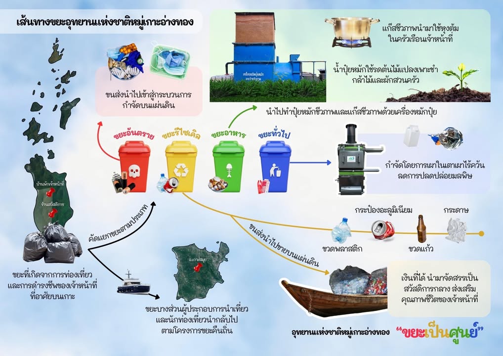 อุทยานแห่งชาติหมู่เกาะอ่างทอง-ดำเนินการตาม-นโยบาย-การจัดการข