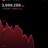 ล่าสุด️-ราคาทองคำร่วงอีก-3%-หลุด-4,000-ดอลลาร์-ส่วนราคาทองค