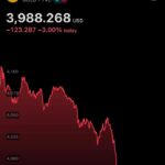 ล่าสุด️-ราคาทองคำร่วงอีก-3%-หลุด-4,000-ดอลลาร์-ส่วนราคาทองค