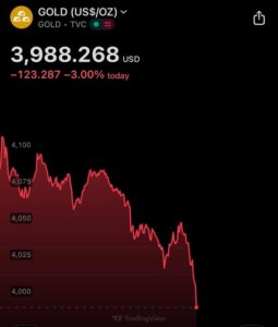 ล่าสุด️-ราคาทองคำร่วงอีก-3%-หลุด-4,000-ดอลลาร์-ส่วนราคาทองค