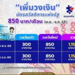 -บัตรสวัสดิการแห่งรัฐ-เฉพาะเดือน-พย-ธค.68-เพิ่มวงเงินเป็