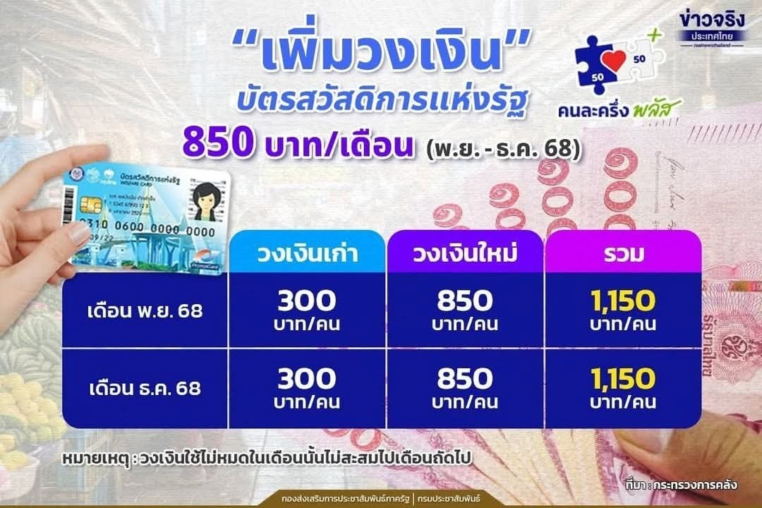 -บัตรสวัสดิการแห่งรัฐ-เฉพาะเดือน-พย-ธค.68-เพิ่มวงเงินเป็