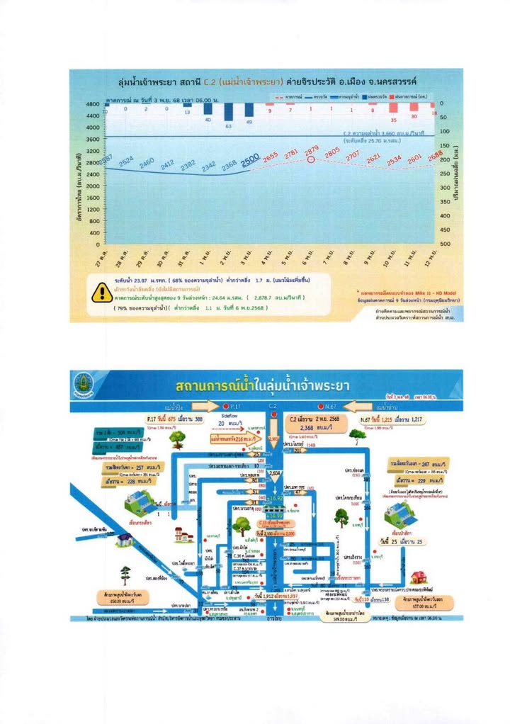 -ปภประสาน-10-จังหวัดภาคกลาง-และ-กรุงเทพมหานคร-เฝ้าระวังระดับน้ำในแม