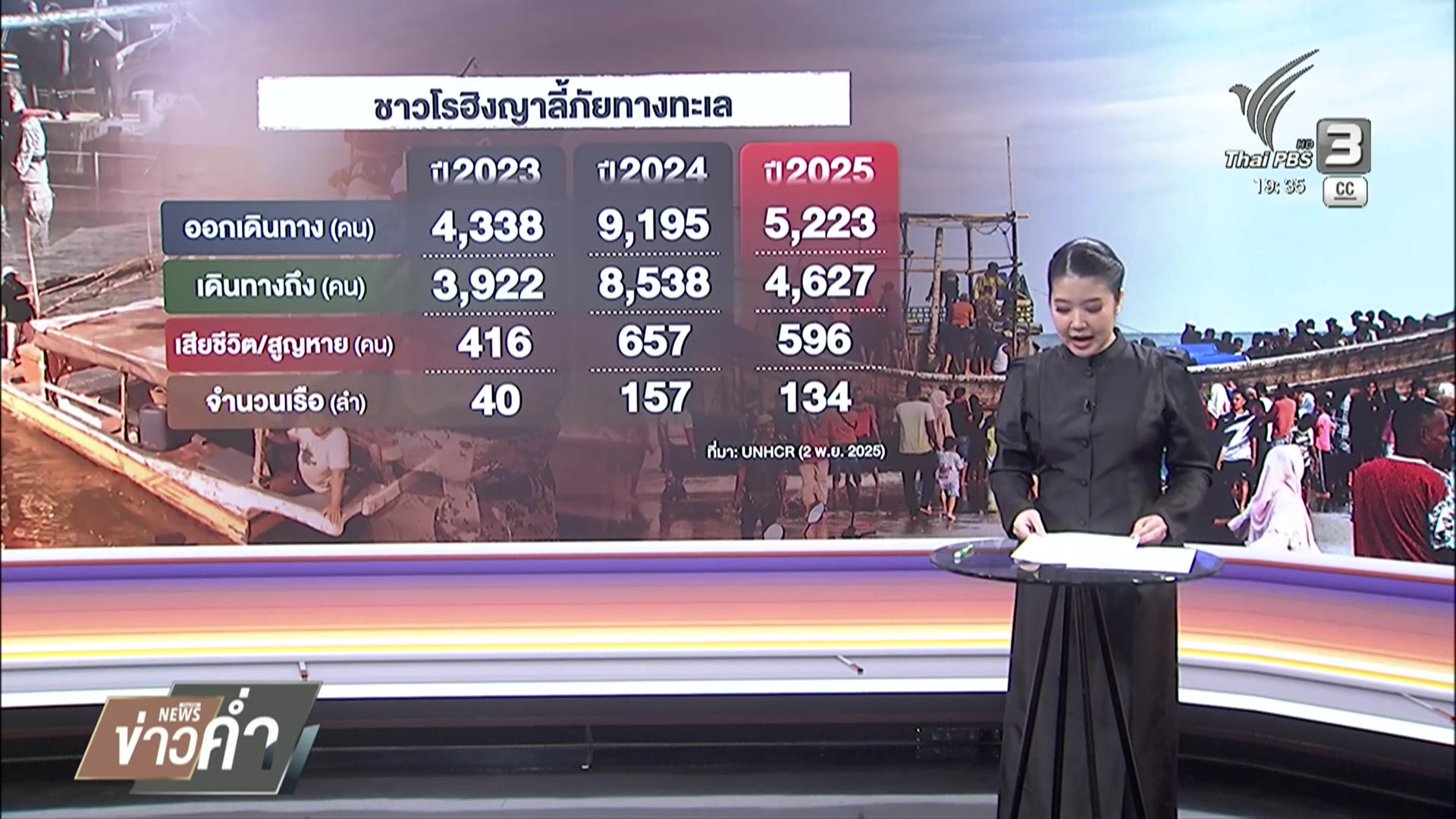 “โรฮิงญา”-วิกฤตที่ถูกลืม?-ข่าวใต้แลได้ที่เรา-ข่าวที่คุณวาง