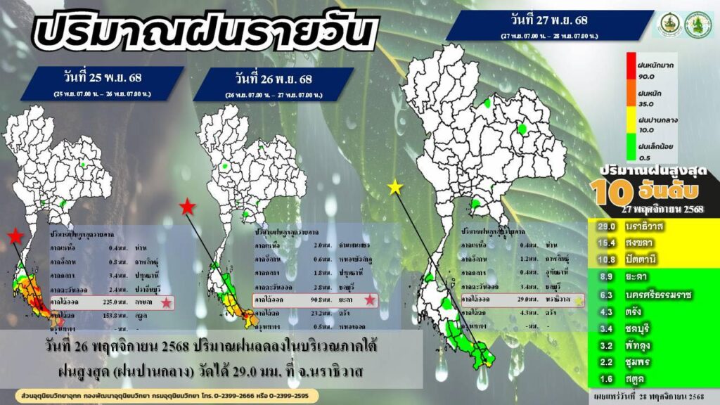 2025-11-28-06:25:00-|-ข่าวสารจากกรุมอุตุนิยมวิทยา