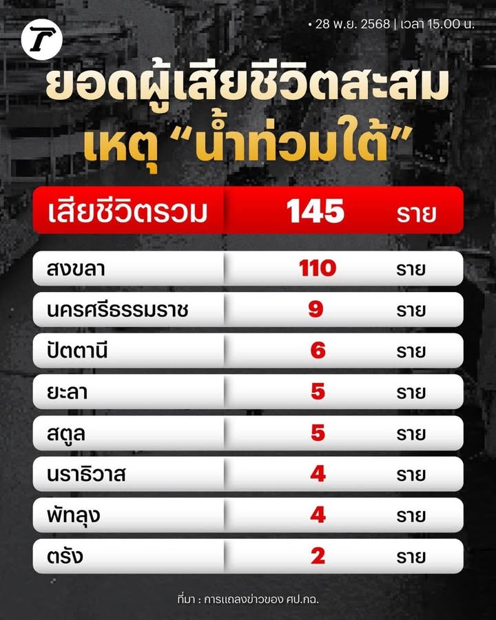 -ยอดผู้เสียชีวิตสะสมเหตุ-“น้ำท่วมภาคใต้”-ภาพจาก-thairath-–