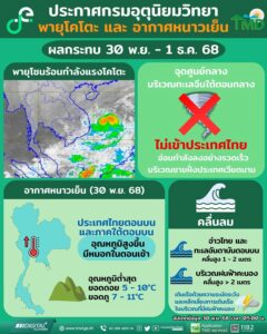 2025-11-29-23:09:00-|-ข่าวสารจากกรุมอุตุนิยมวิทยา