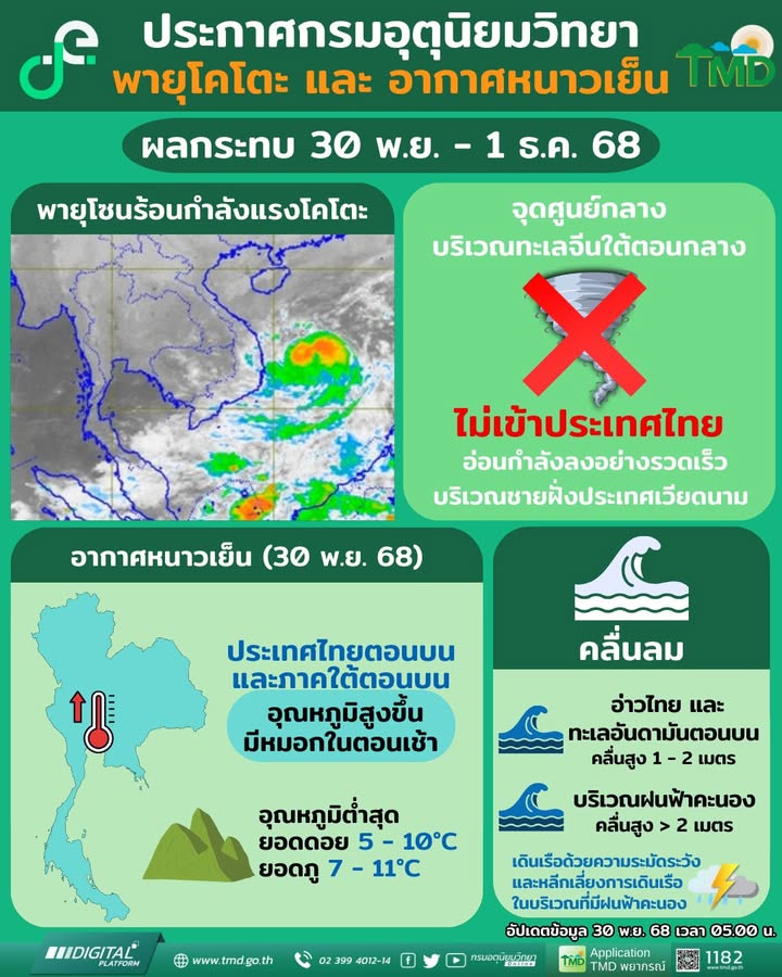 2025-11-29-23:09:00-|-ข่าวสารจากกรุมอุตุนิยมวิทยา