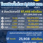 ปภ-เดินหน้าจ่ายเยียวยาอุทกภัยใต้-9,000-บาท-วันนี้-(2-ธค.