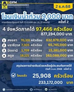 ปภ-เดินหน้าจ่ายเยียวยาอุทกภัยใต้-9,000-บาท-วันนี้-(2-ธค.