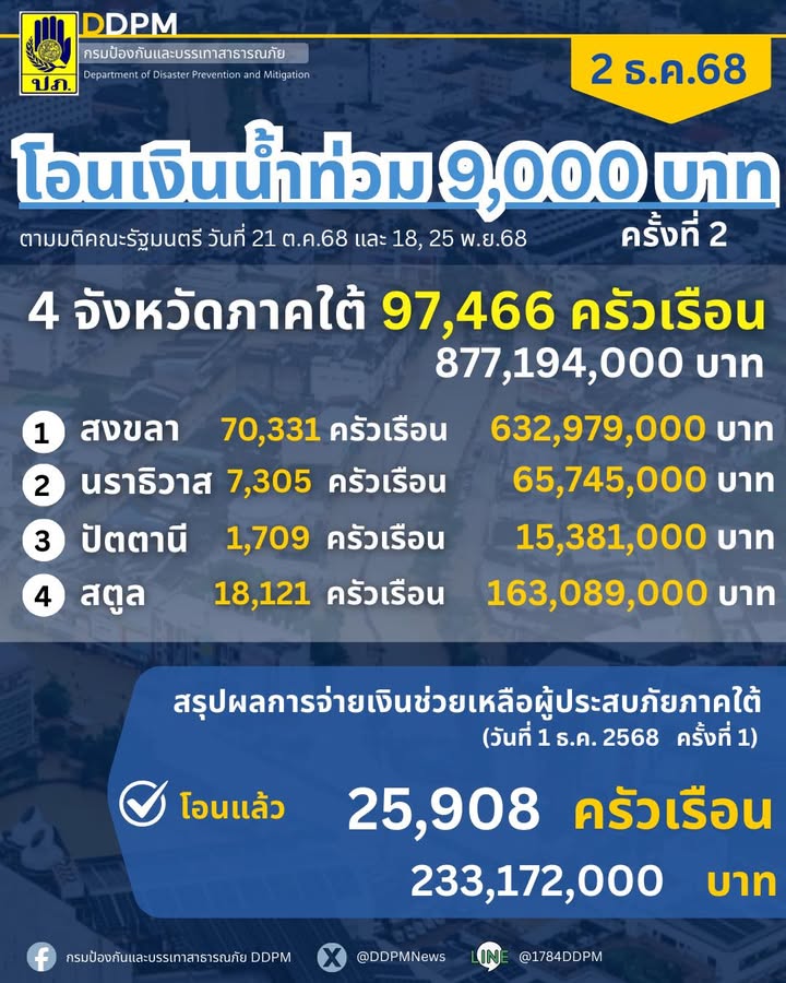 ปภ-เดินหน้าจ่ายเยียวยาอุทกภัยใต้-9,000-บาท-วันนี้-(2-ธค.