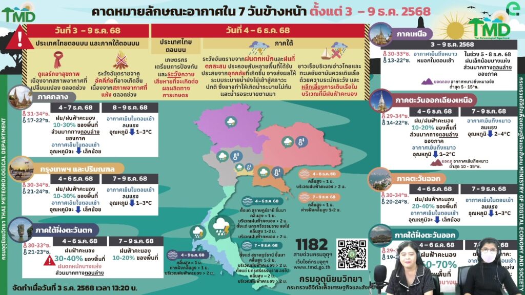 2025-12-04-01:32:00-|-ข่าวสารจากกรุมอุตุนิยมวิทยา