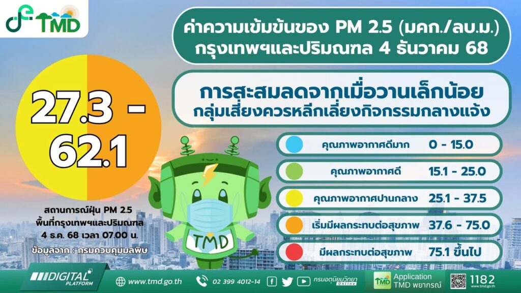 2025-12-04-01:07:00-|-ข่าวสารจากกรุมอุตุนิยมวิทยา