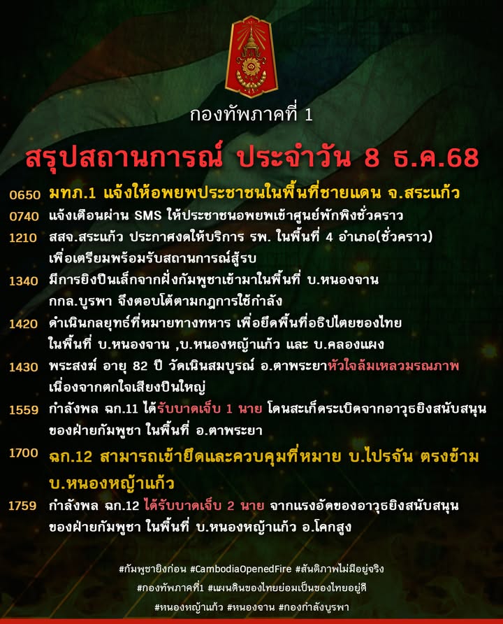 ศูนย์ปฏิบัติการกองทัพภาคที่-1-ขอสรุปสถานการณ์ชายแดนไทย-กัมพู-|-2025-12-08-14:51:00