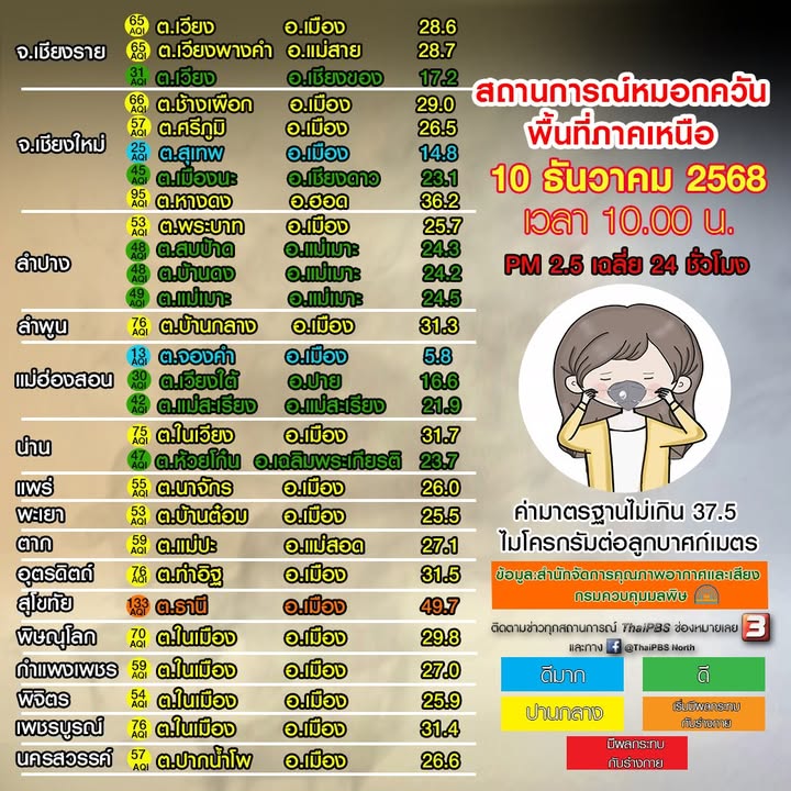 (10/12/68)-…คุณภาพอากาศอยู่ในระดับ-ดีมาก-ถึง-เริ่มมีผลกระท