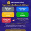 ข้อมูลการลงทะเบียนเยียวยาเงิน-9,000-บาท-เทศบาลนครหาดใหญ่-ข้อ-|-2025-12-10-15:05:00