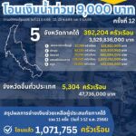 ปภ.-รายงานความคืบหน้าโอนเงินเยียวยาน้ำท่วมภาคใต้-โอนแล้วกว่