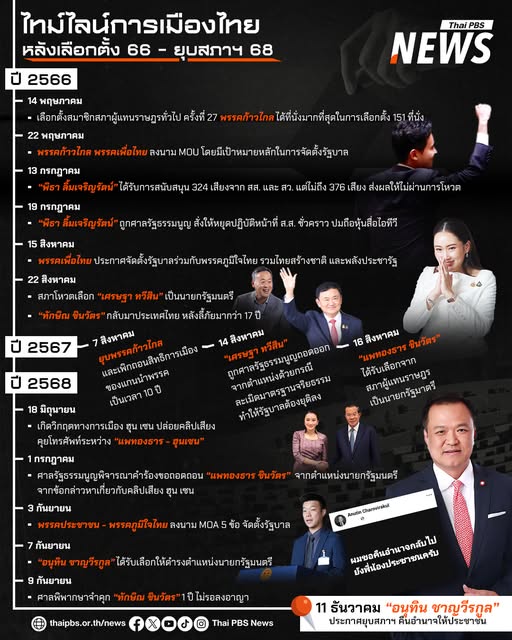 ไทม์ไลน์-“การเมืองไทย”-หลังเลือกตั้ง-2566-ในปี-พศ.2566-ปร