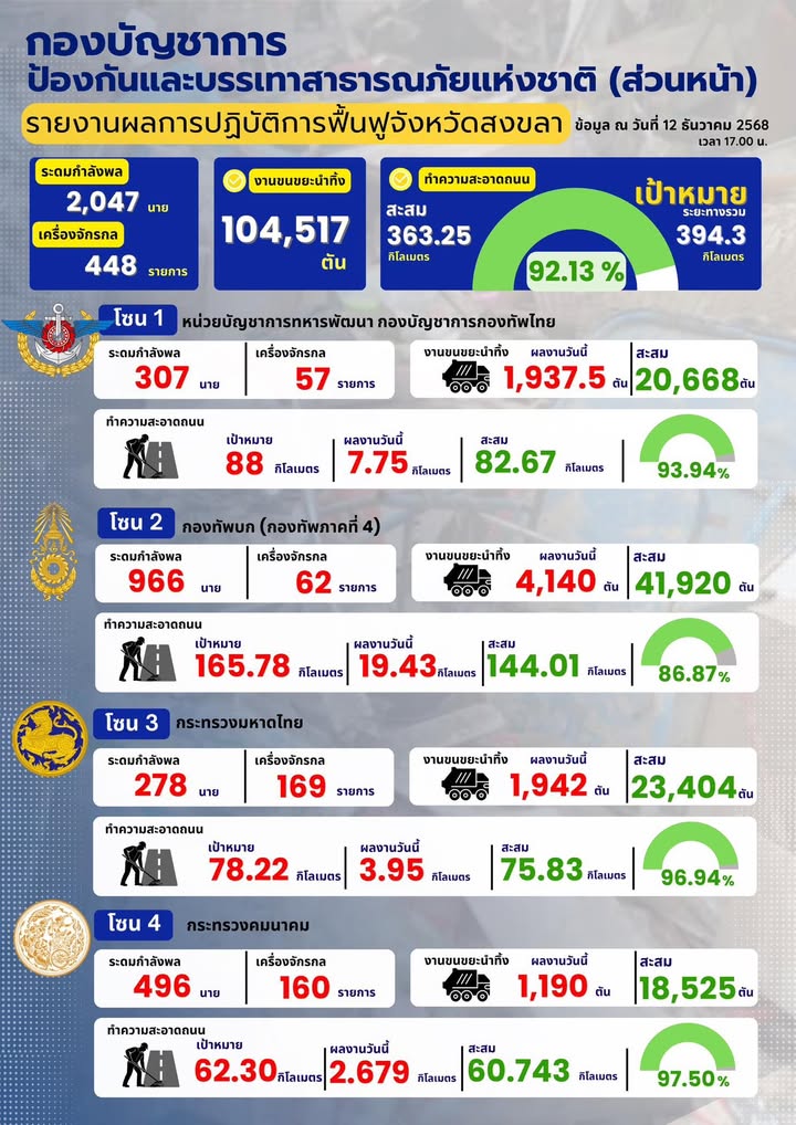 กองบัญชาการฯ-(ส่วนหน้า)-รายงานผลการดำเนินการ-รวม-4-โซน-คืบห