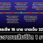 สรุปสถานการณ์ความไม่สงบไทย-กัมพูชา-ทหารสละชีพ-16-นาย-บาดเจ็บ-327-นาย-ประชาชนเสียชีวิต-1-ราย