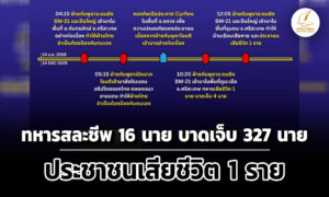 สรุปสถานการณ์ความไม่สงบไทย-กัมพูชา-ทหารสละชีพ-16-นาย-บาดเจ็บ-327-นาย-ประชาชนเสียชีวิต-1-ราย
