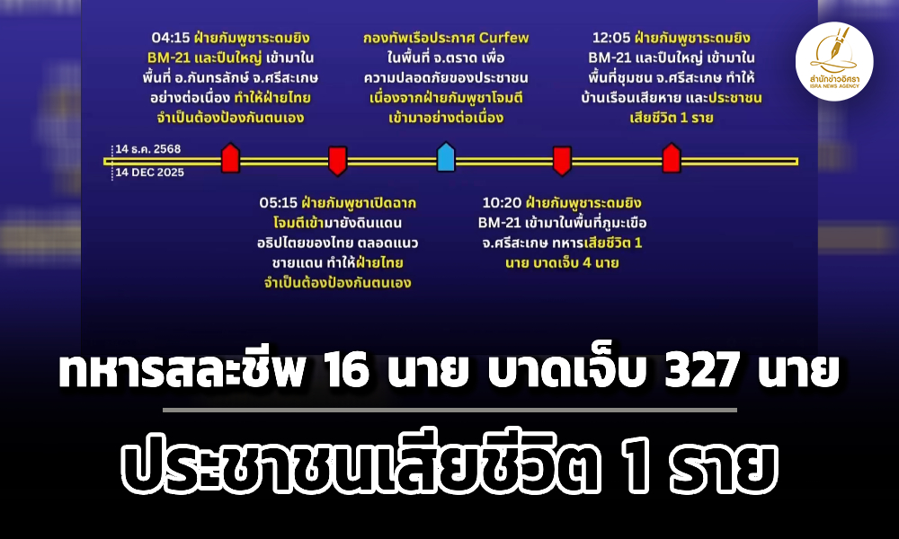สรุปสถานการณ์ความไม่สงบไทย-กัมพูชา-ทหารสละชีพ-16-นาย-บาดเจ็บ-327-นาย-ประชาชนเสียชีวิต-1-ราย