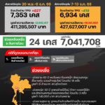 ผลการปฏิบัติงาน-ศูนย์ต่อต้านการฉ้อโกงออนไลน์-ระหว่าง-7-–-13