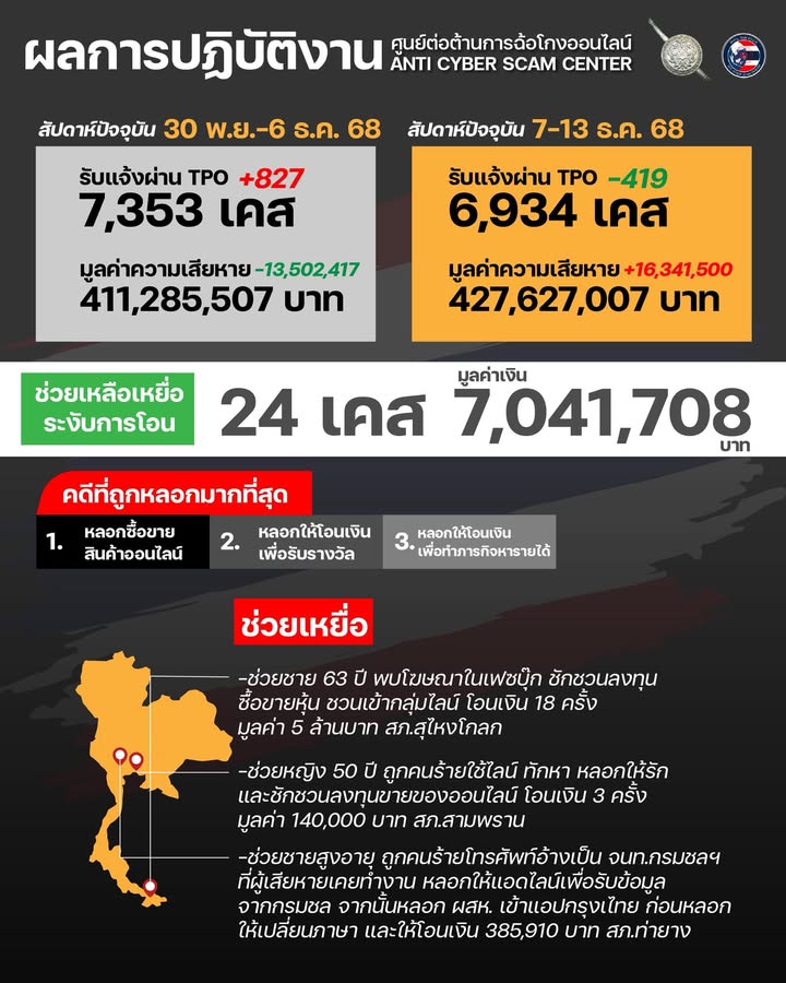ผลการปฏิบัติงาน-ศูนย์ต่อต้านการฉ้อโกงออนไลน์-ระหว่าง-7-–-13