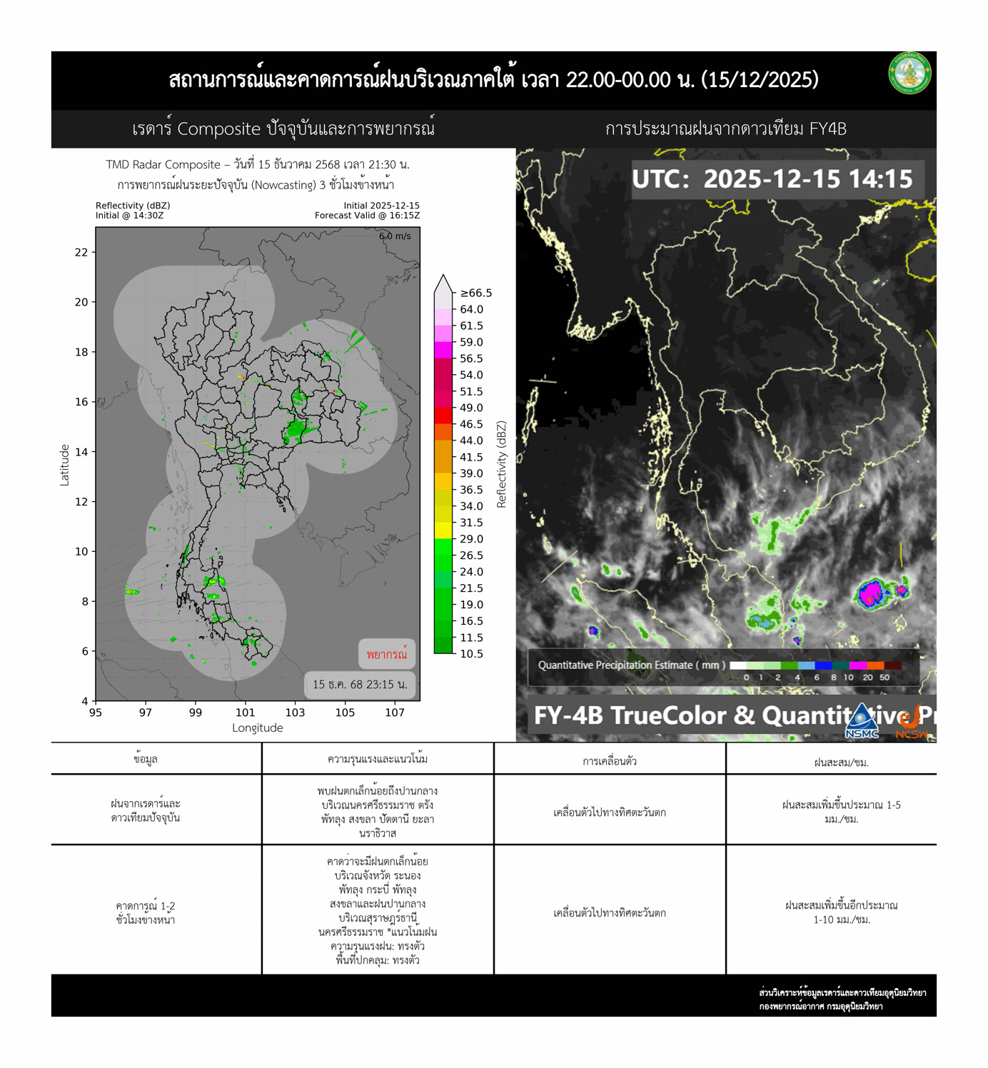 2025-12-15-15:30:00-|-ข่าวสารจากกรุมอุตุนิยมวิทยา