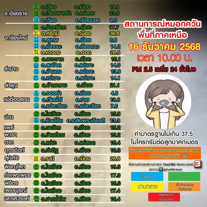 (16/12/68)-…สถานการณ์คุณภาพอากาศ-พื้นที่-ภาคเหนือ-คุณภาพอา