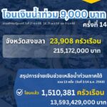 ปภ.-อัปเดตความคืบหน้าจ่ายเงินเยียวยาอุทกภัยปี-2568-โอนแล้วก