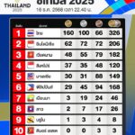 สรุปเหรียญกีฬาซีเกมส์-ครั้งที่-33-ประจำวันที่-16-ธันวาคม-2568