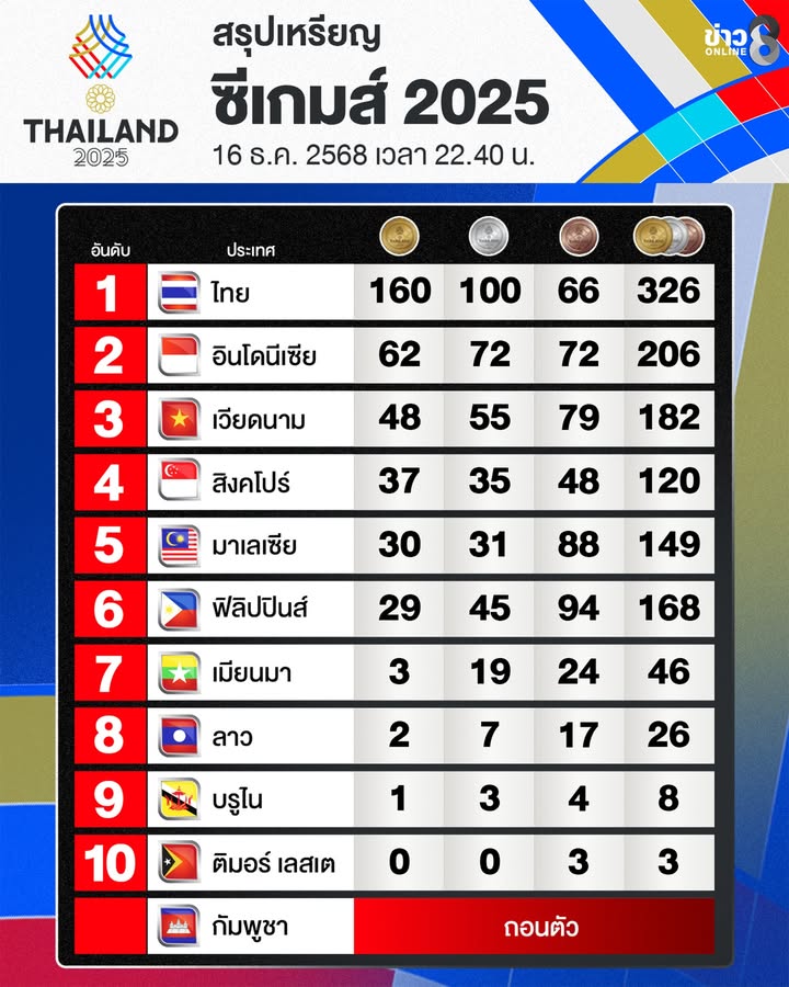 สรุปเหรียญกีฬาซีเกมส์-ครั้งที่-33-ประจำวันที่-16-ธันวาคม-2568