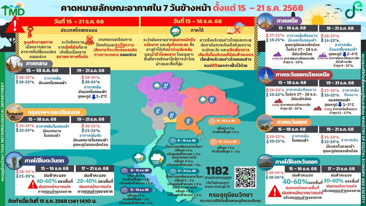 2025-12-15-14:30:00-|-ข่าวสารจากกรุมอุตุนิยมวิทยา