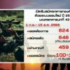 คาดสถานการณ์-ไทย-กัมพูชา-ทำยอดสมัครทหารออนไลน์พุ่ง-ข่าวใต้แ