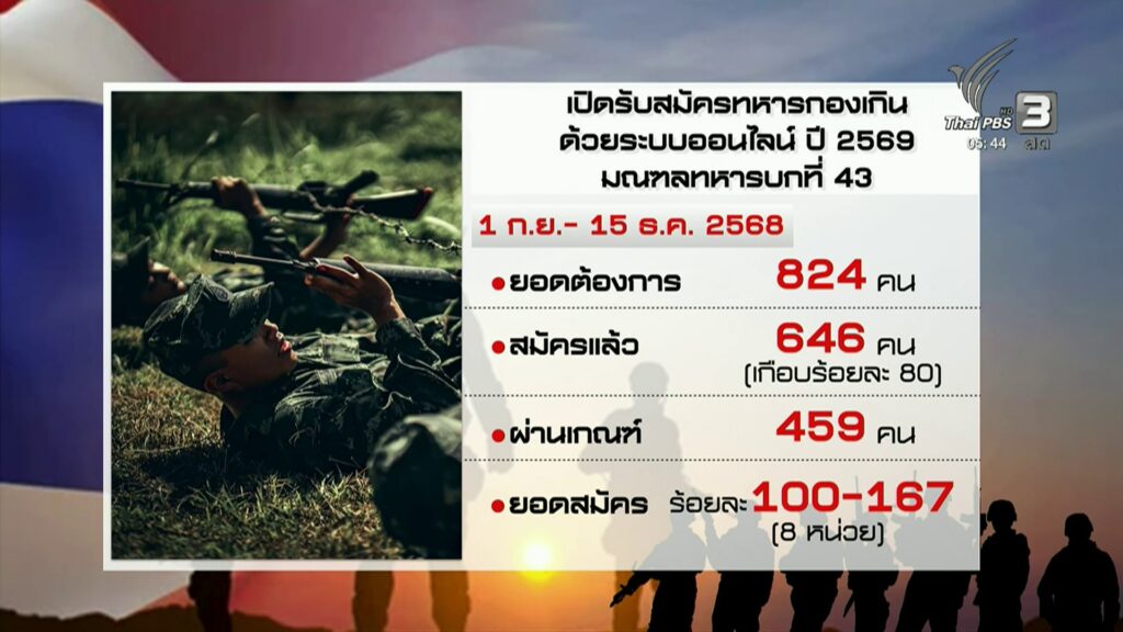 คาดสถานการณ์-ไทย-กัมพูชา-ทำยอดสมัครทหารออนไลน์พุ่ง-ข่าวใต้แ