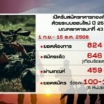 คาดสถานการณ์-ไทย-กัมพูชา-ทำยอดสมัครทหารออนไลน์พุ่ง-ข่าวใต้แ