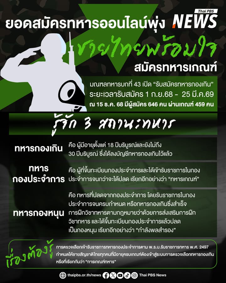 ชายไทยพร้อมใจ-สมัครทหารเกณฑ์ออนไลน์มากที่สุดเป็นประวัติการณ์