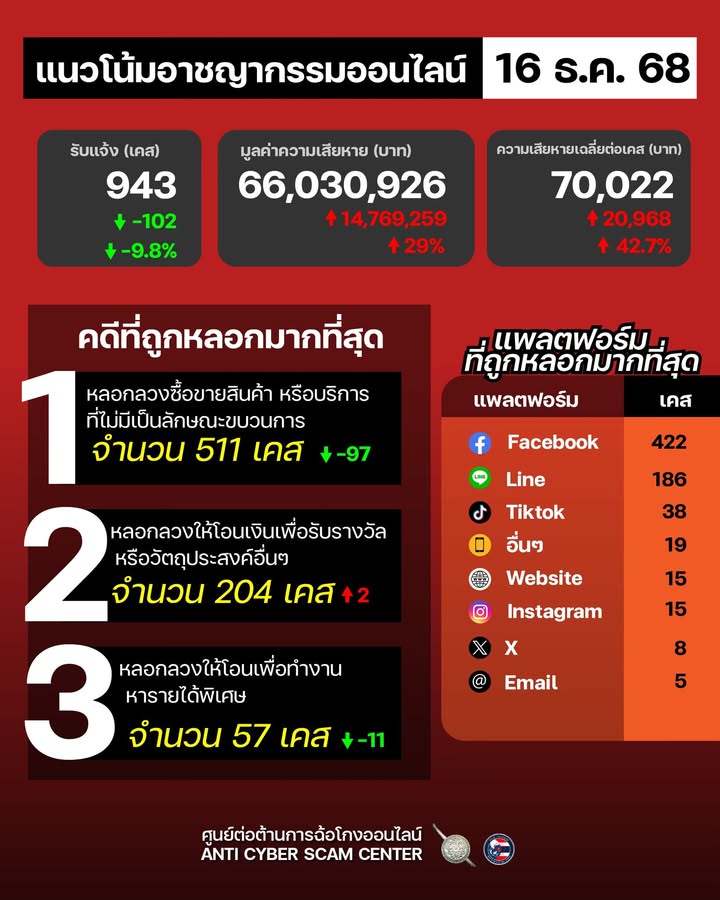 แนวโน้มอาชญากรรมออนไลน์-วันที่-16-ธค.-68-ศูนย์ต่อต้านการฉ้