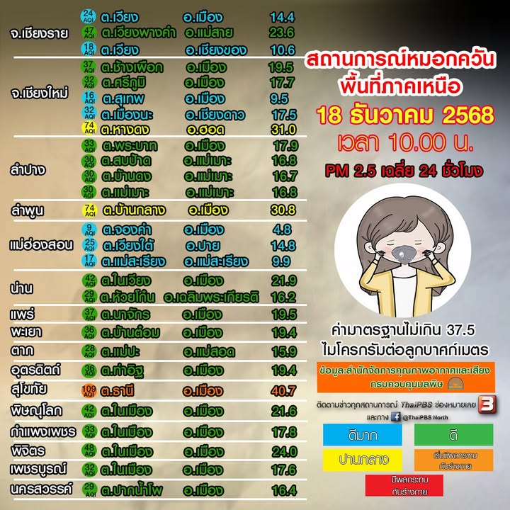 (18/12/68)-…คุณภาพอากาศอยู่ในระดับ-ดีมาก-ถึง-เริ่มมีผลกระท