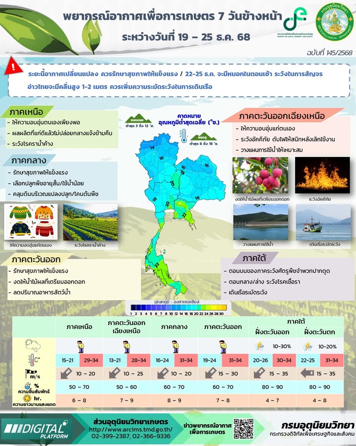 2025-12-19-11:10:00-|-ข่าวสารจากกรุมอุตุนิยมวิทยา