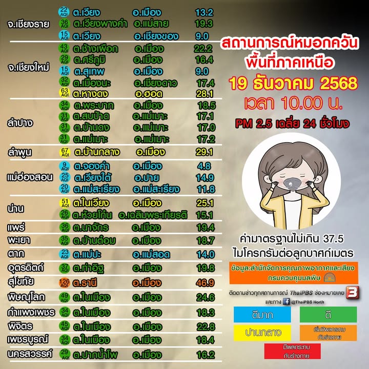 (19/12/68)-…คุณภาพอากาศอยู่ในระดับ-ดีมาก-ถึง-เริ่มมีผลกระท