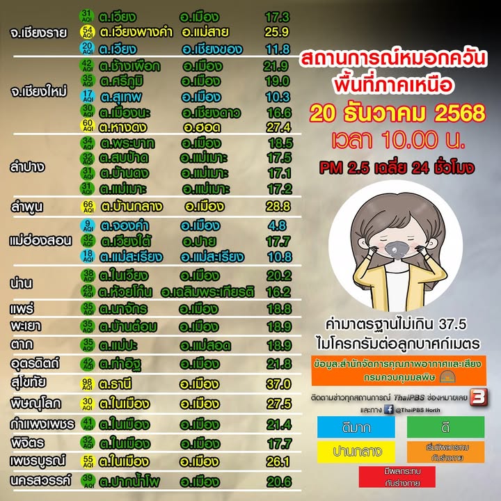 (20/12/68)-…สถานการณ์คุณภาพอากาศ-พื้นที่-ภาคเหนือ-คุณภาพอา