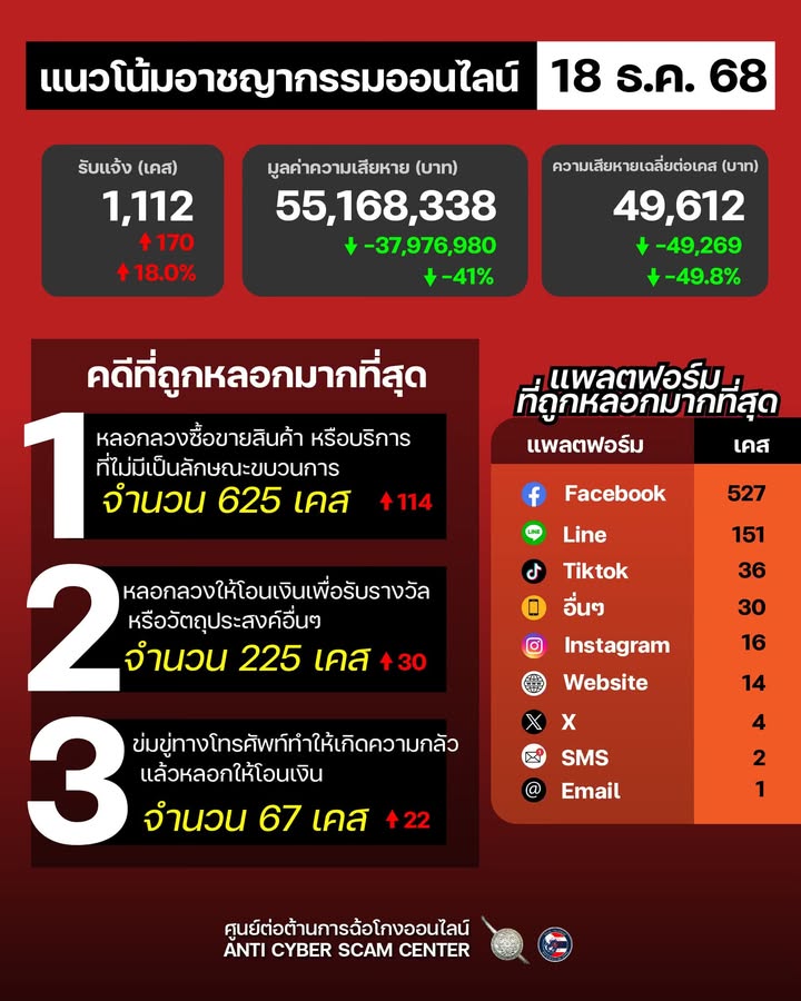 แนวโน้มอาชญากรรมออนไลน์-วันที่-18-ธค-68.-ศูนย์ต่อต้านการ