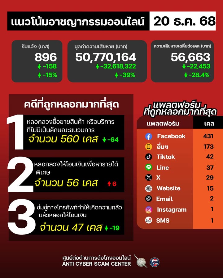แนวโน้มอาชญากรรมออนไลน์-วันที่-20-ธค-68.-ศูนย์ต่อต้านการ