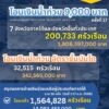 ปภ-โอนเงินเยียวยาอุทกภัยครั้งที่-17-กว่า-2.1-พันล้านบาท-ช่